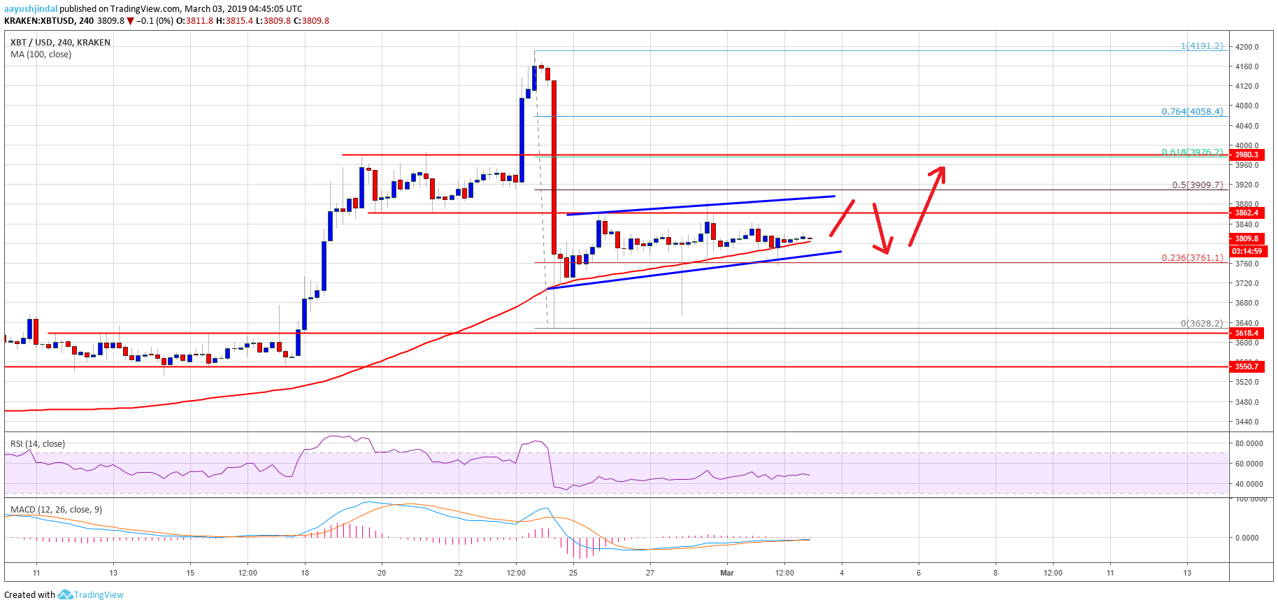 Bitcoin Price Analysis BTC Chart