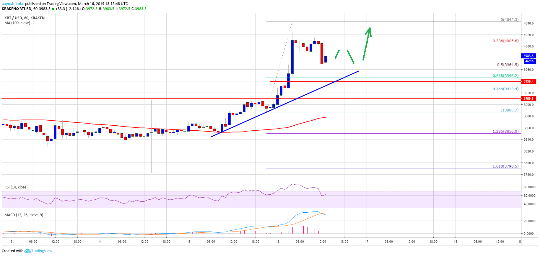 Bitcoin Price Analysis BTC Chart