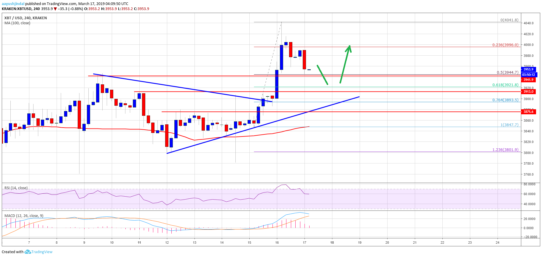 Bitcoin Price Analysis BTC Chart