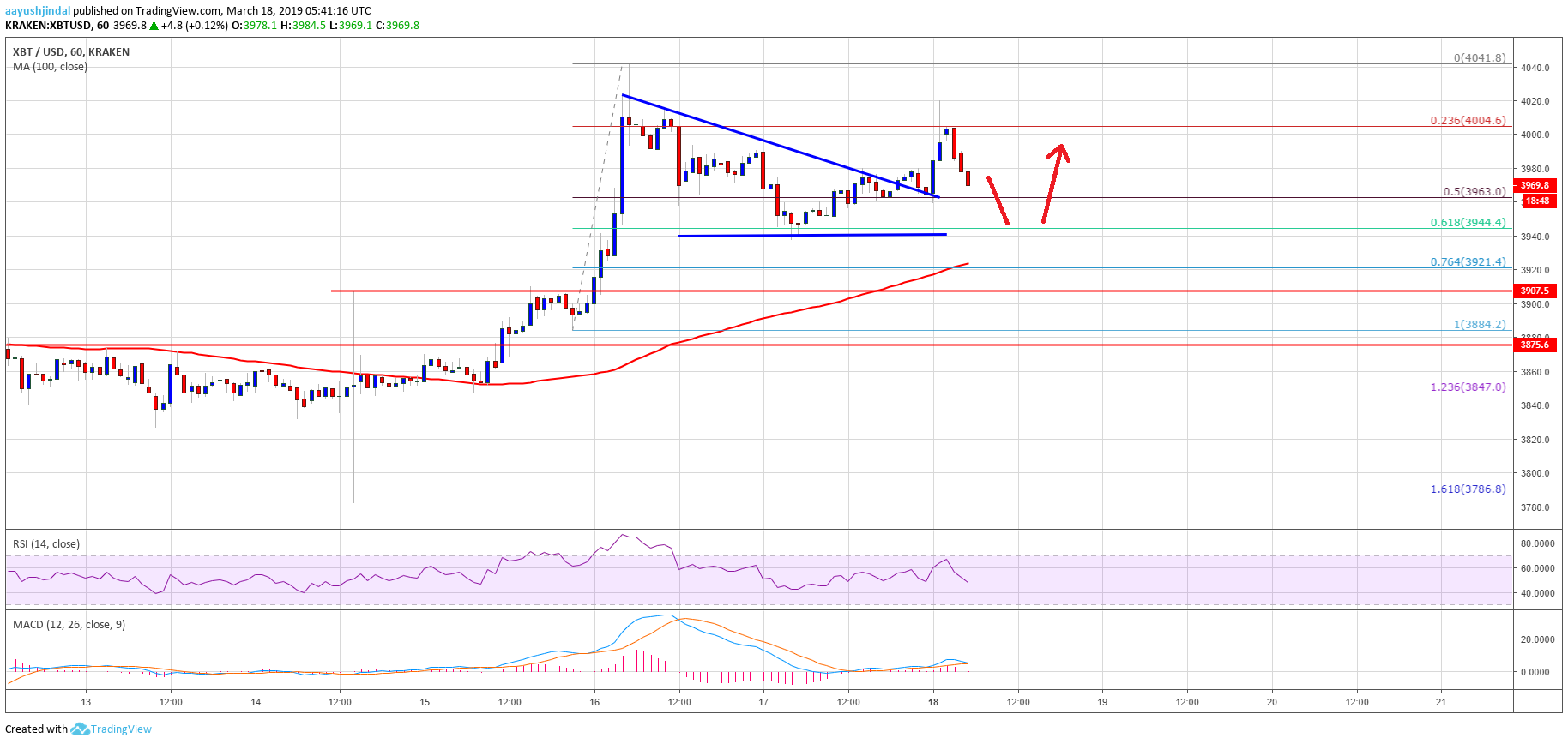 Bitcoin Price Analysis BTC Chart