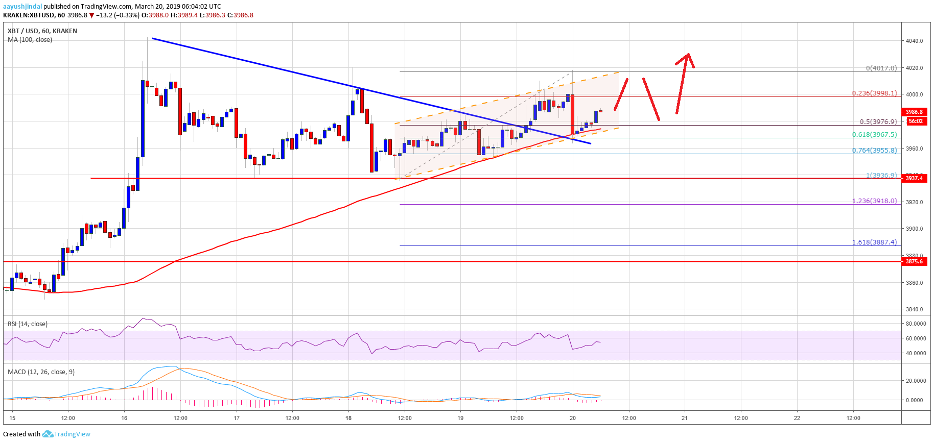 Bitcoin Price Analysis BTC Chart