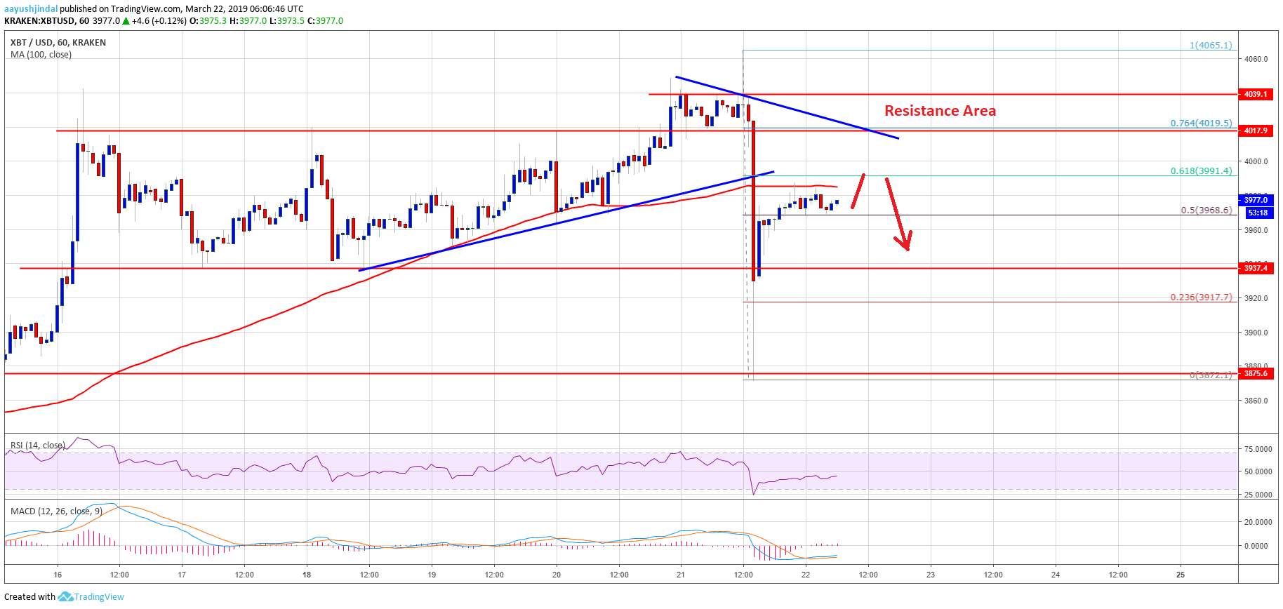 Bitcoin Price Analysis BTC Chart