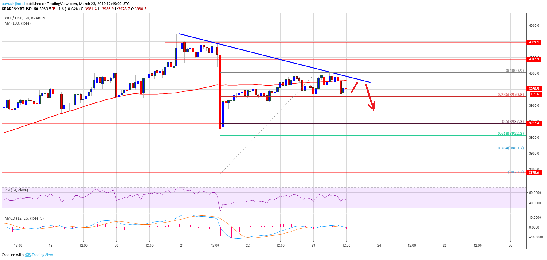 Bitcoin Price Analysis BTC Chart