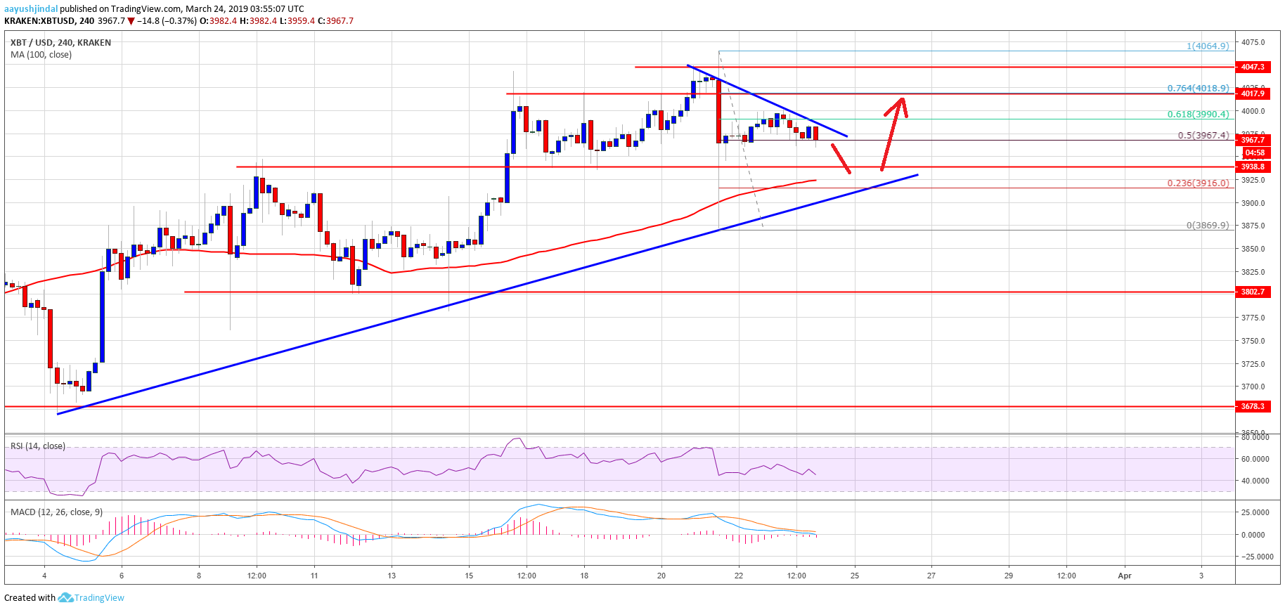 Bitcoin Price Weekly Analysis BTC Chart