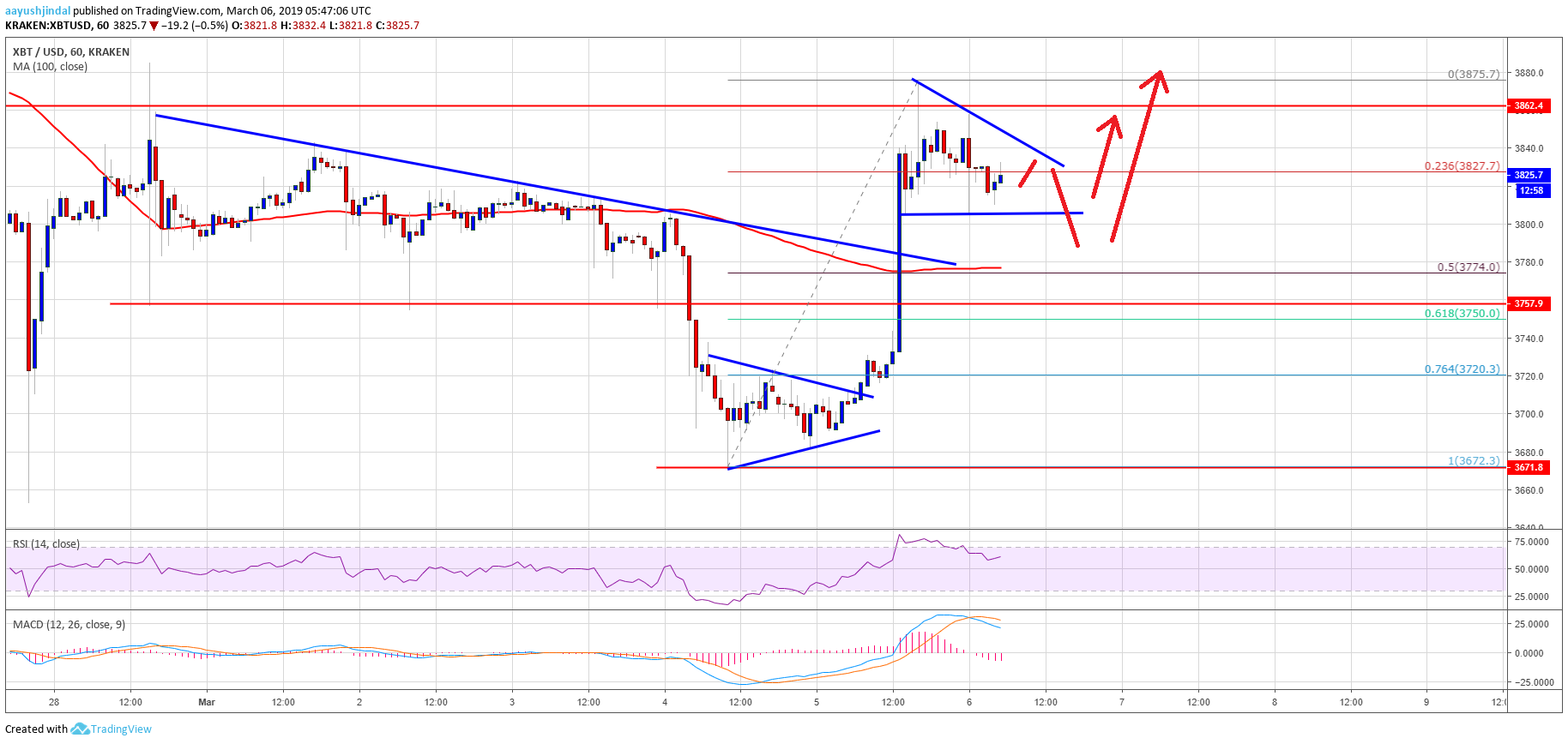 Bitcoin Price Analysis BTC Chart