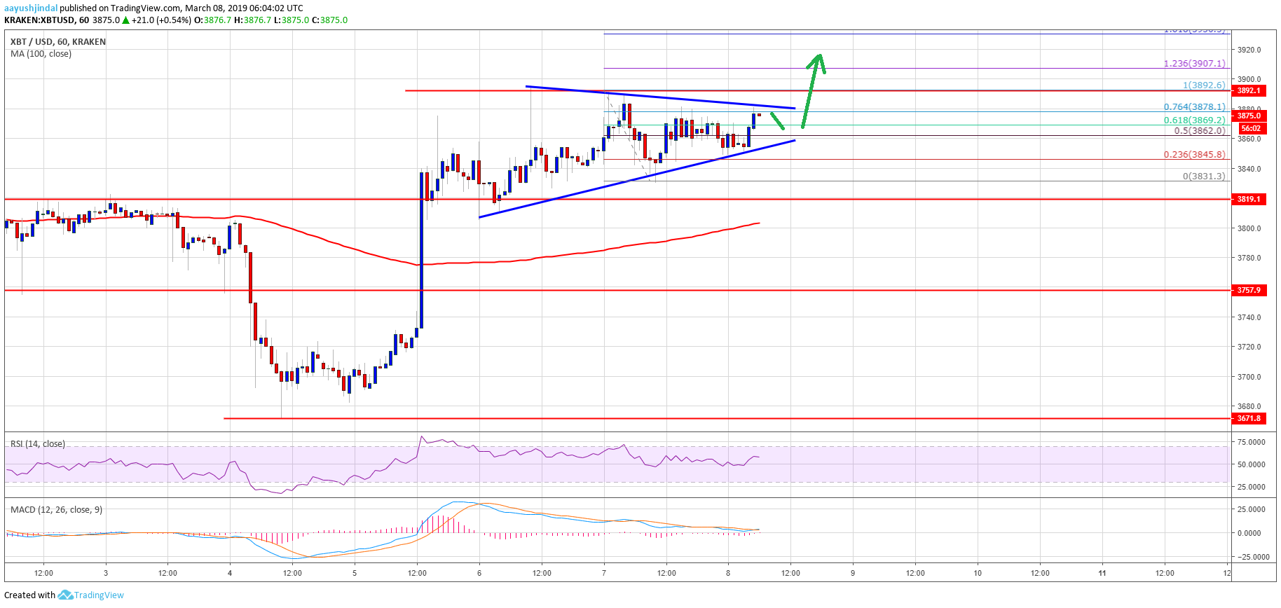 Bitcoin Price Analysis BTC Chart