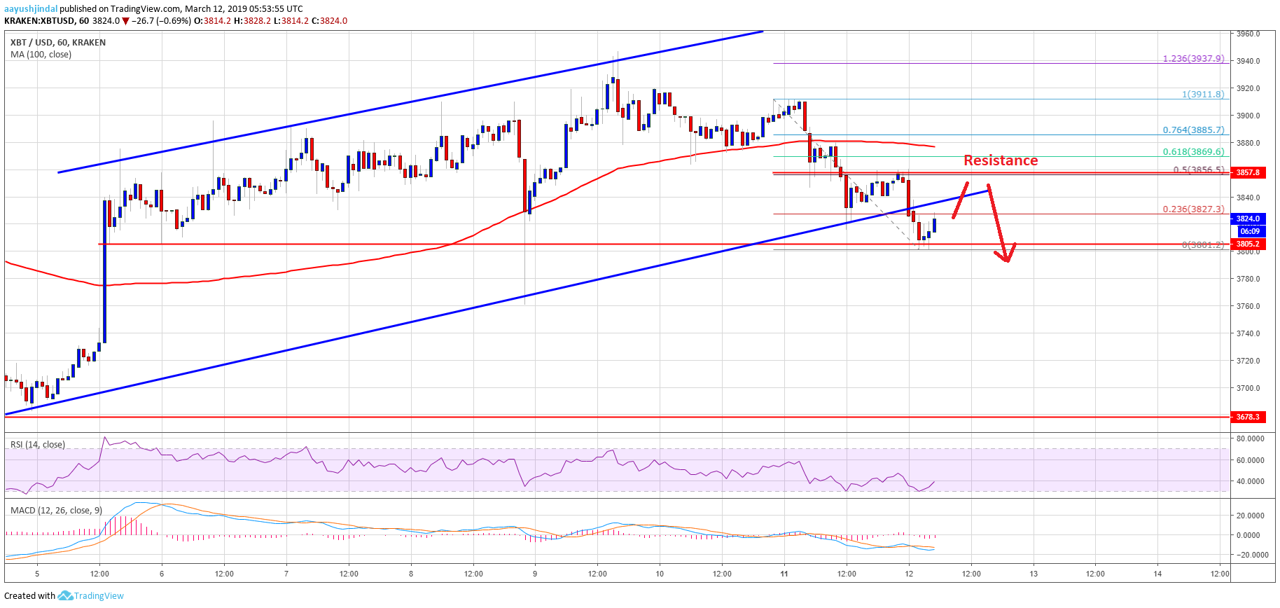 Bitcoin Price Analysis BTC Chart