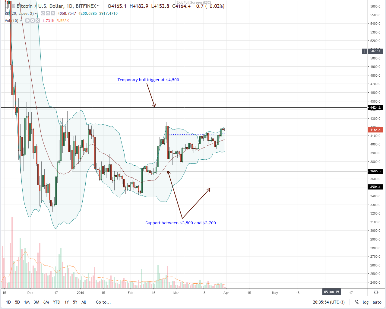 Bitwise Bitcoin ETF Decision set for May, BTC Prices Up 2 ...