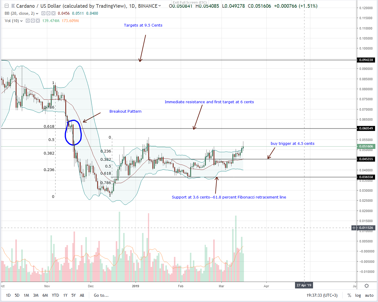 Cardano Ada Volumes Almost Double Coinbase Could Trigger Rally