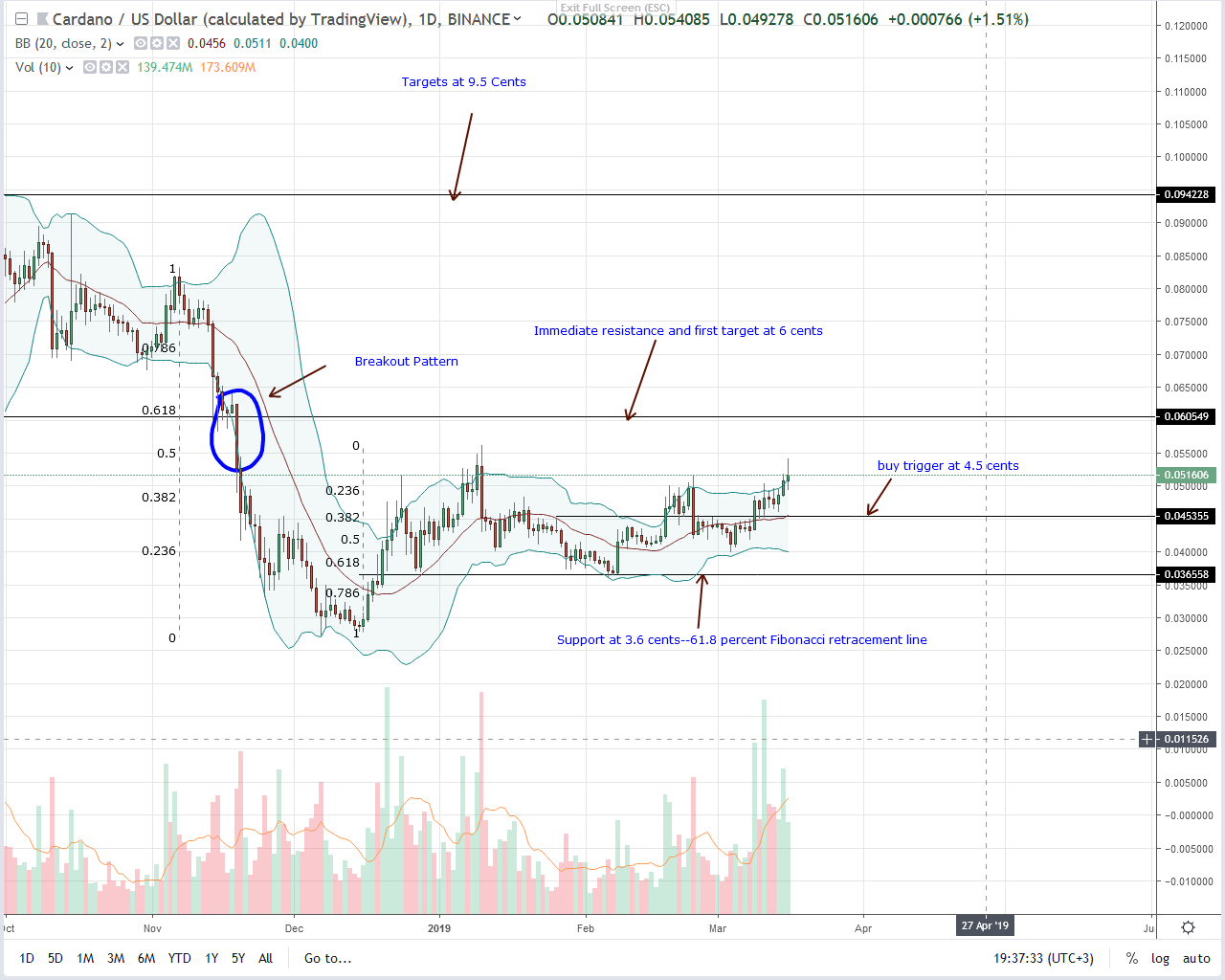 Cardano