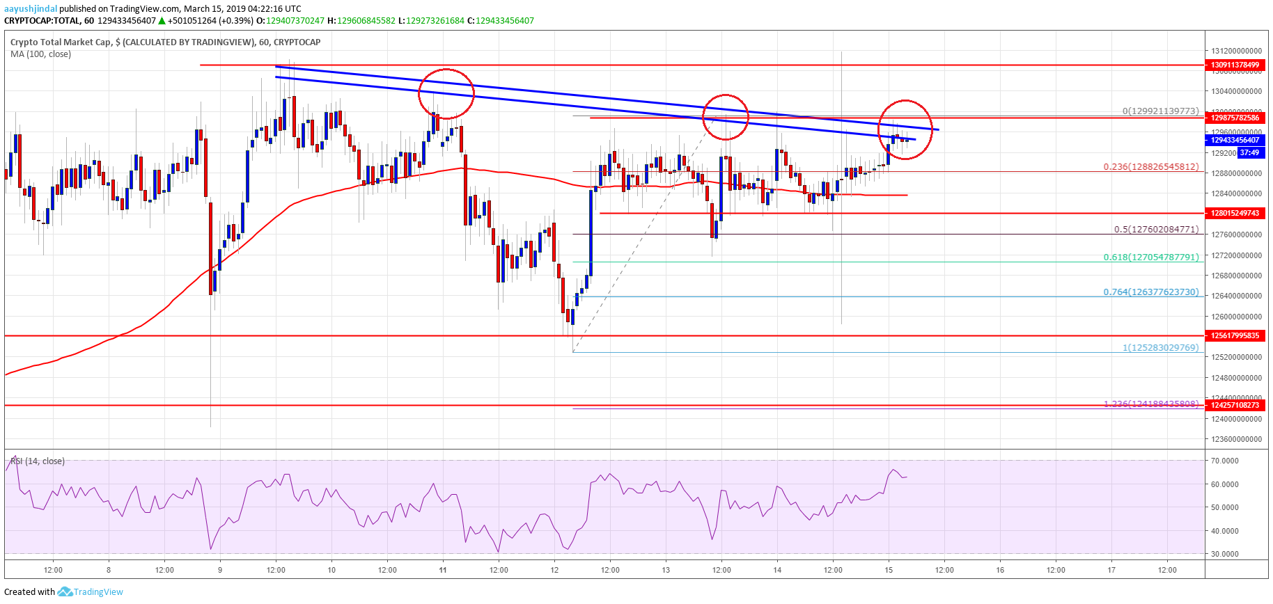 Crypto Market Cap Bitcoin Cash EOS BNB TRX