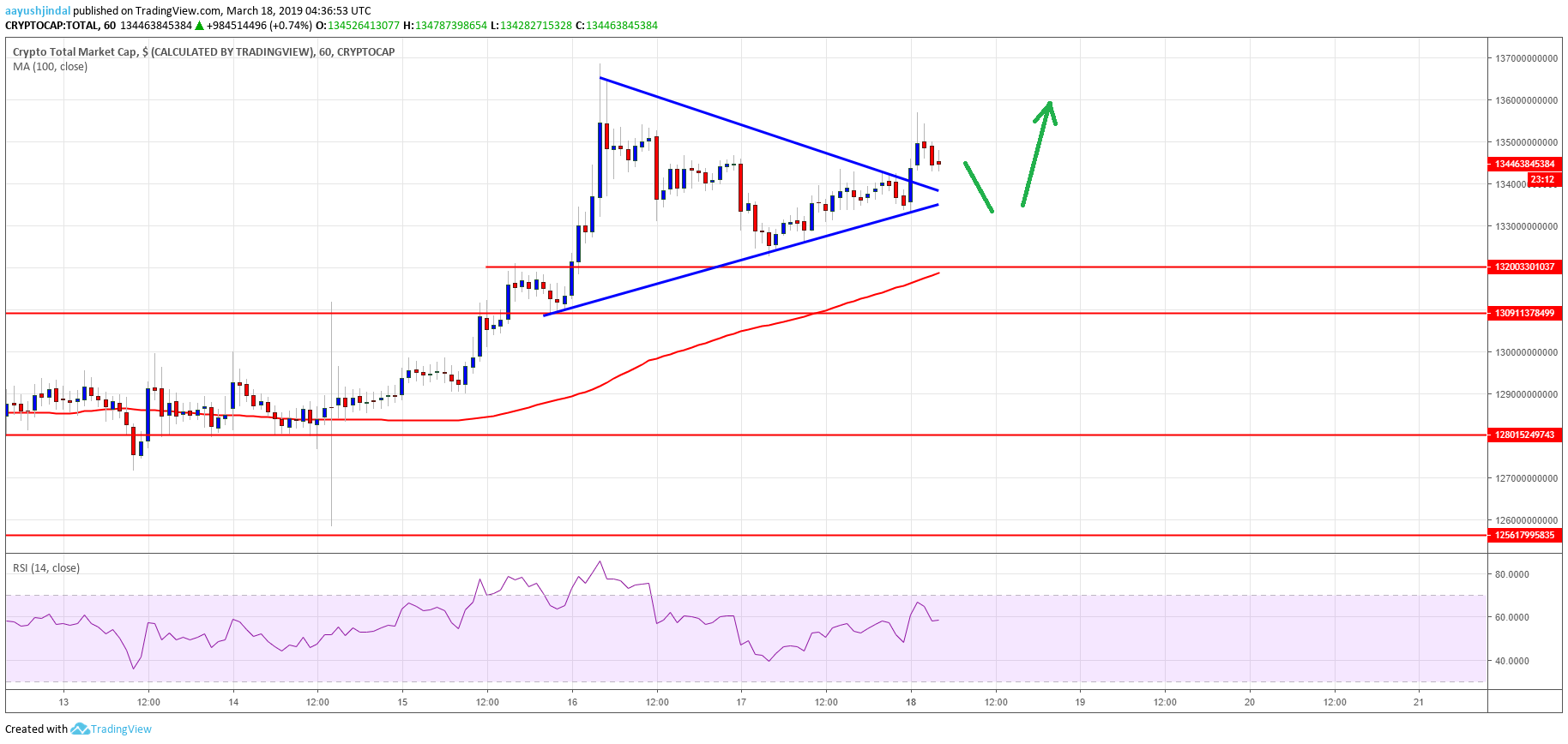 Crypto Market Cap Bitcoin Cash BCH EOS TRX ADA