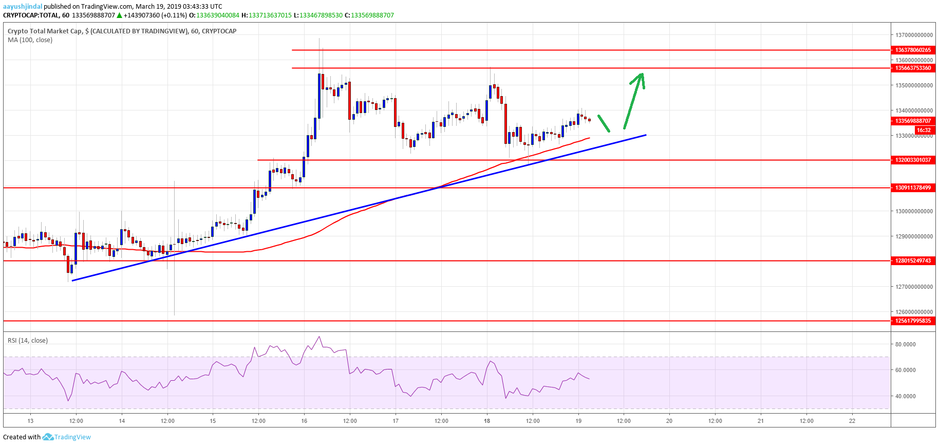 Crypto Market Cap Stellar XLM EOS Bitcoin Cash TRX