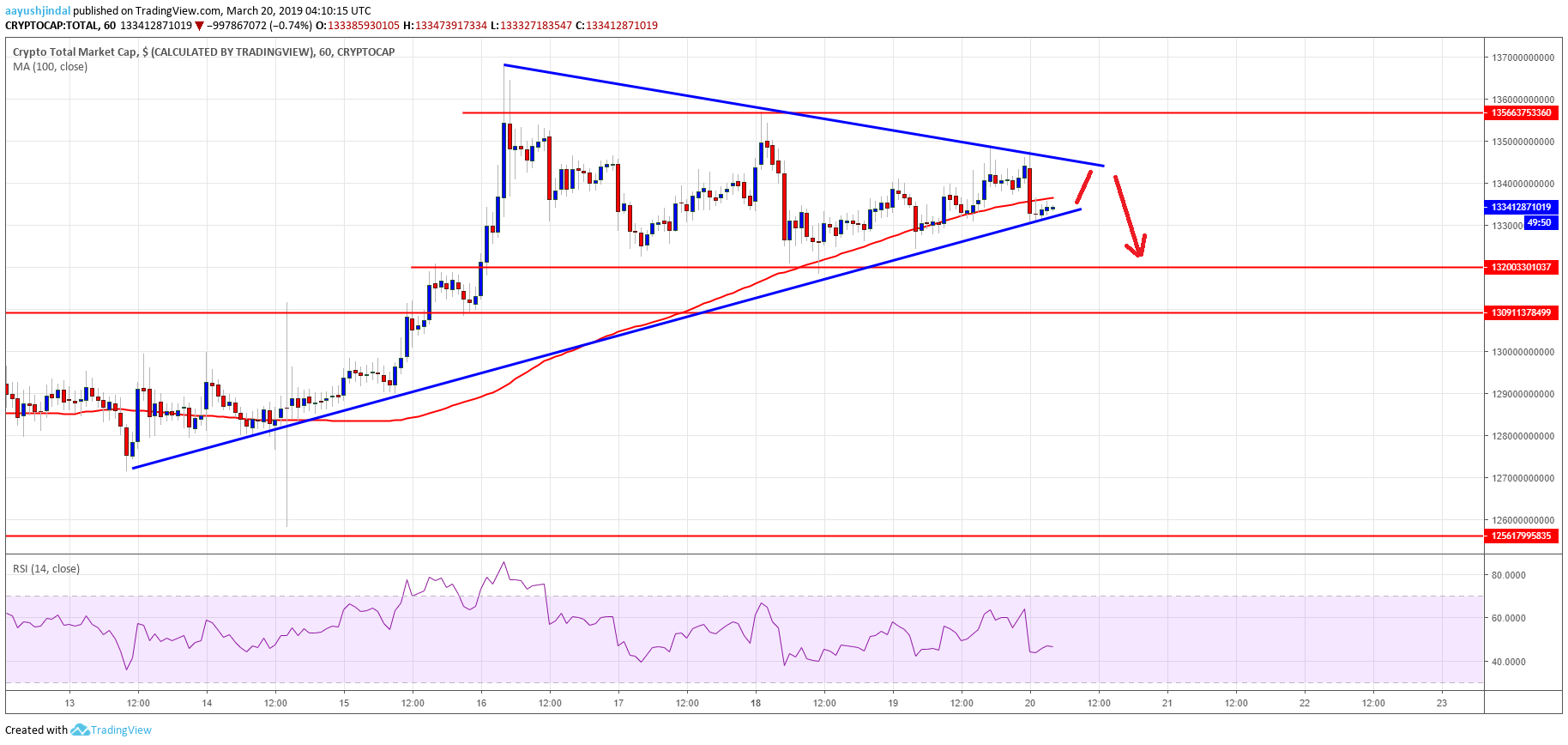 Crypto Market Cap Litecoin LTC Bitcoin Cash BCH TRX ADA