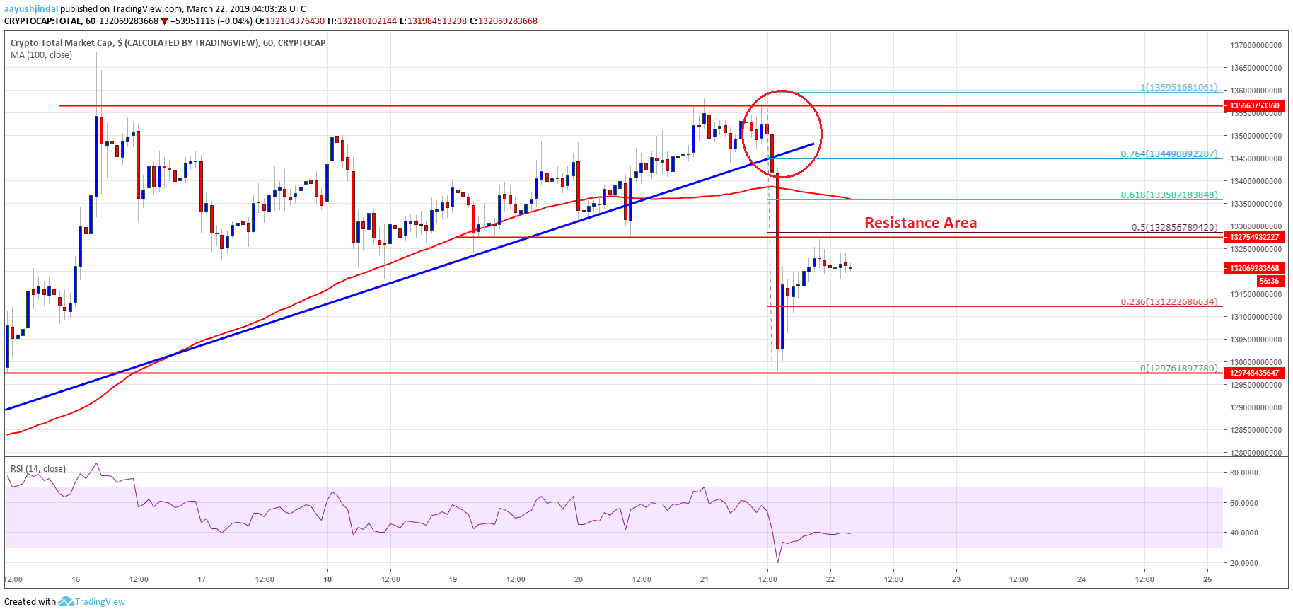 Crypto Market Cap Bitcoin Cash BCH TRX EOS BNB