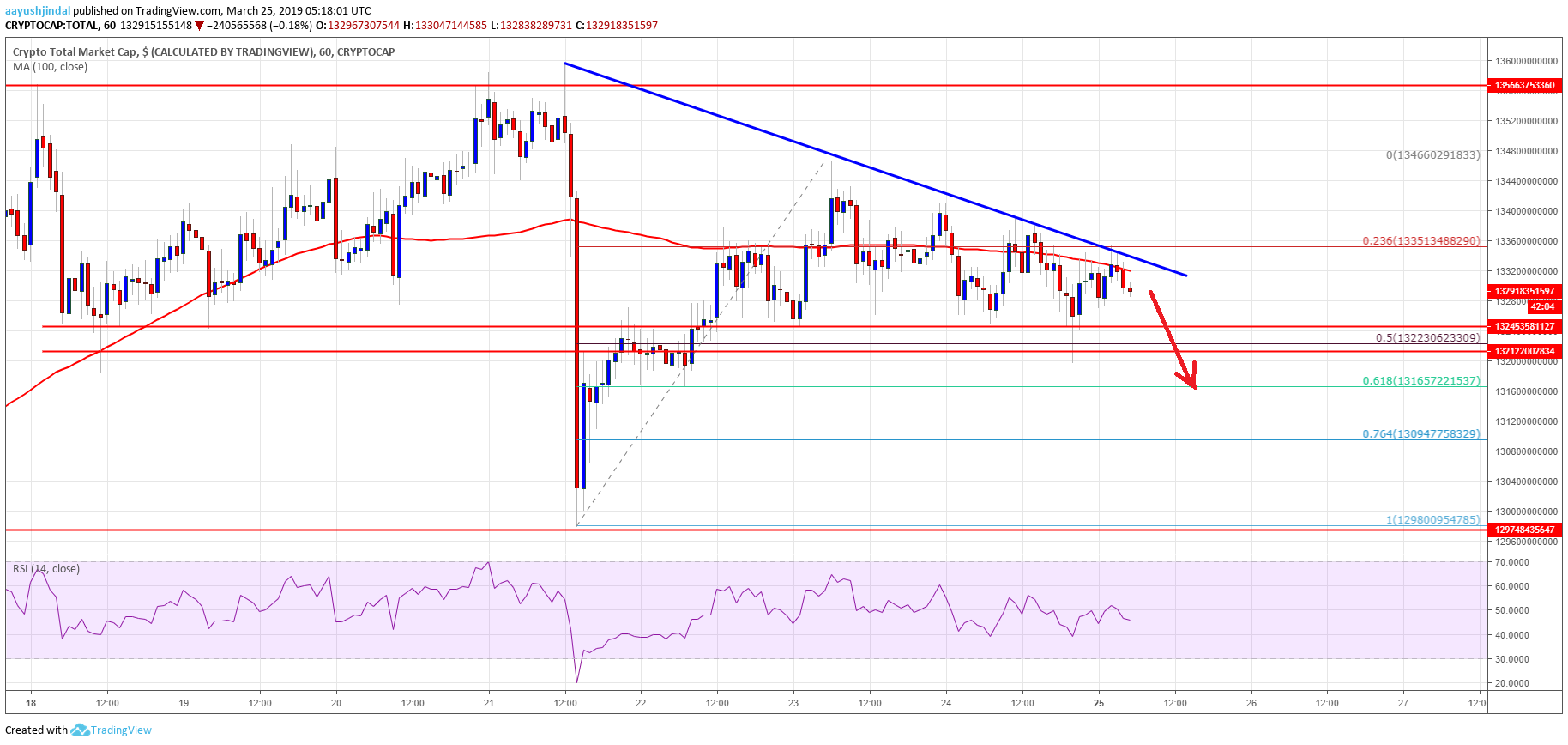 Crypto Market Cap Bitcoin Cash BCH TRX EOS BNB