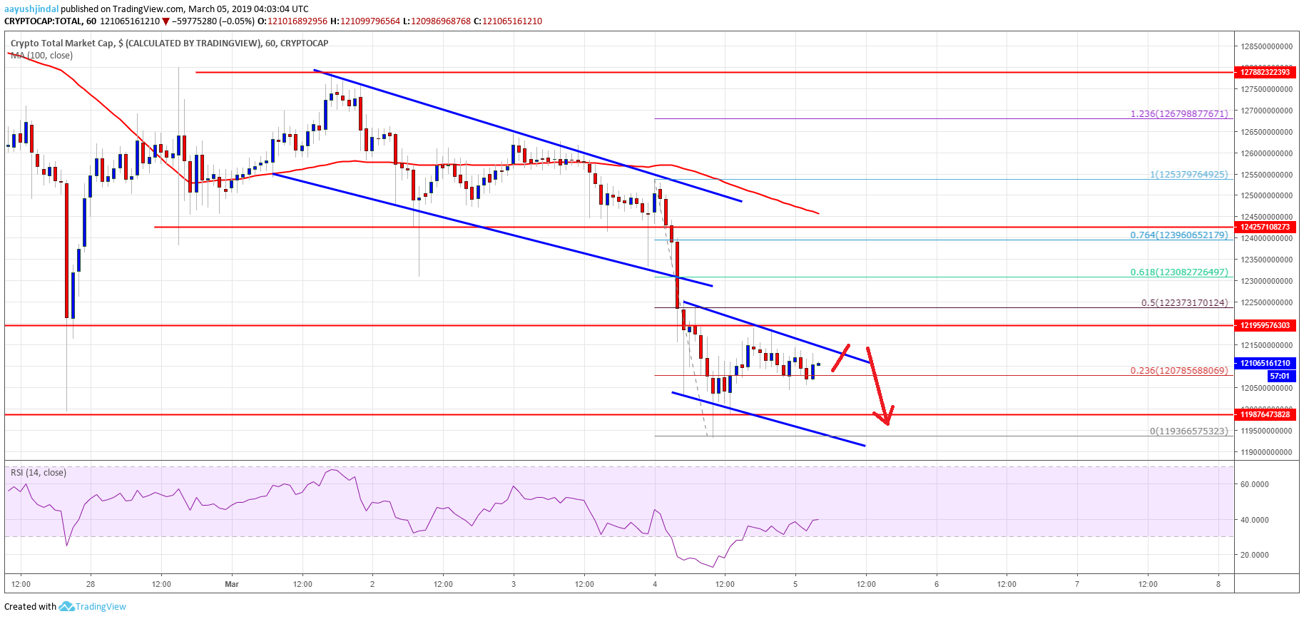 Crypto Market Cap Bitcoin Cash BNB TRX ADA EOS