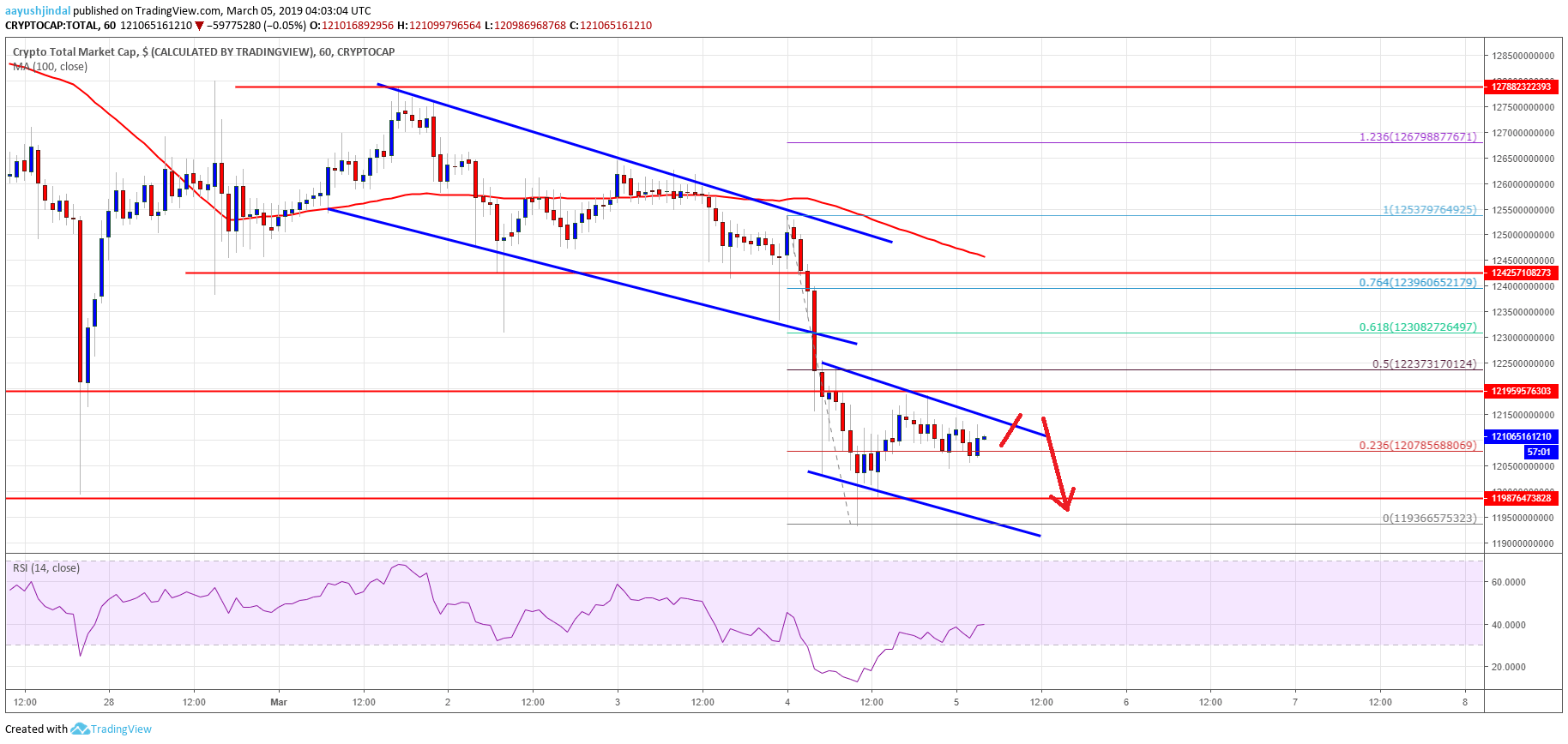 Crypto Market  Cap Bitcoin Cash BNB TRX ADA EOS