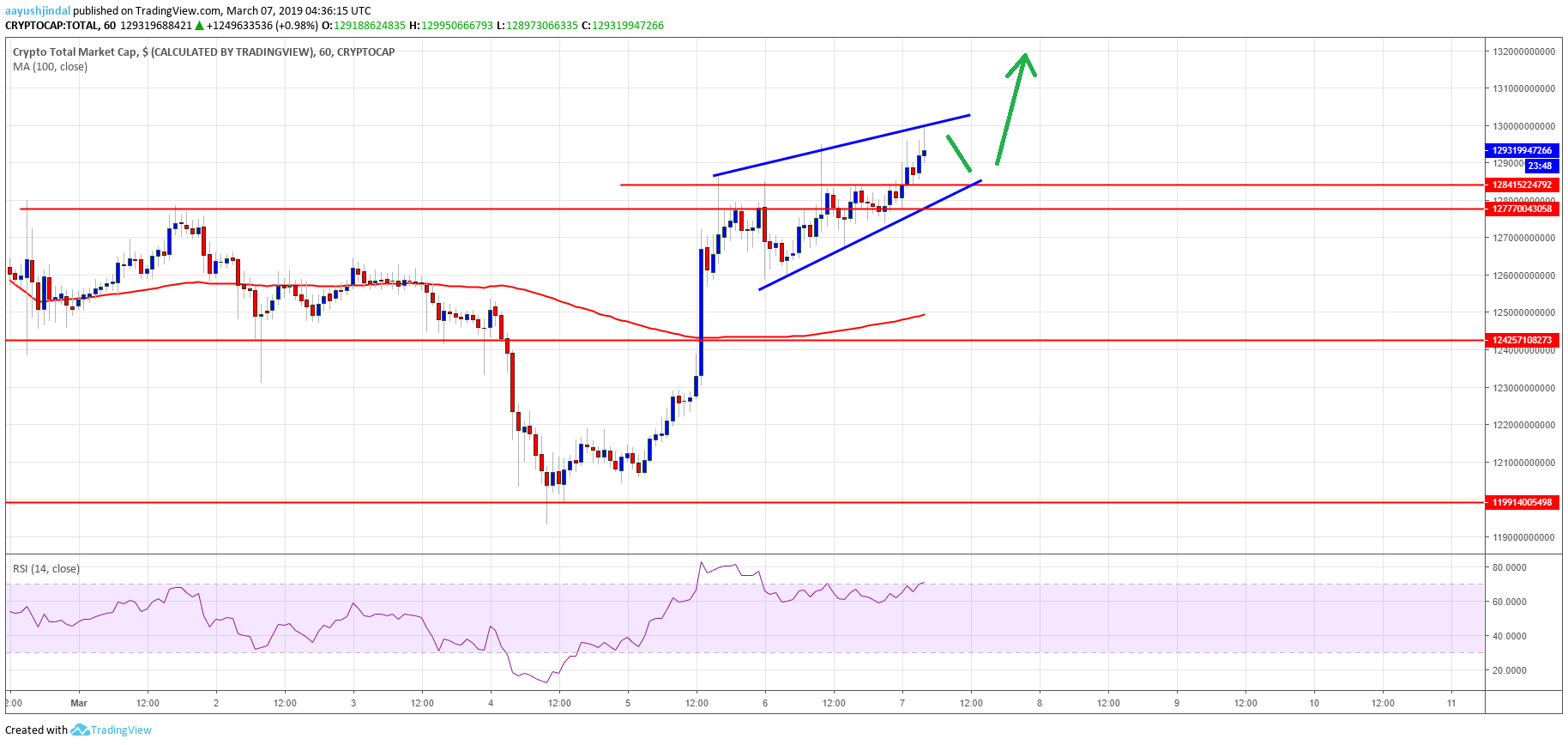 Crypto Market Cap Binance Coin BNB Bitcoin Cash BCH TRX Litecoin