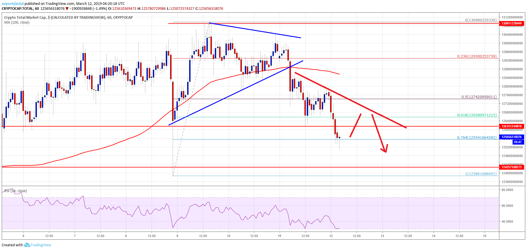 Crypto Market Cap Bitcoin Cash BCH EOS TRX ADA