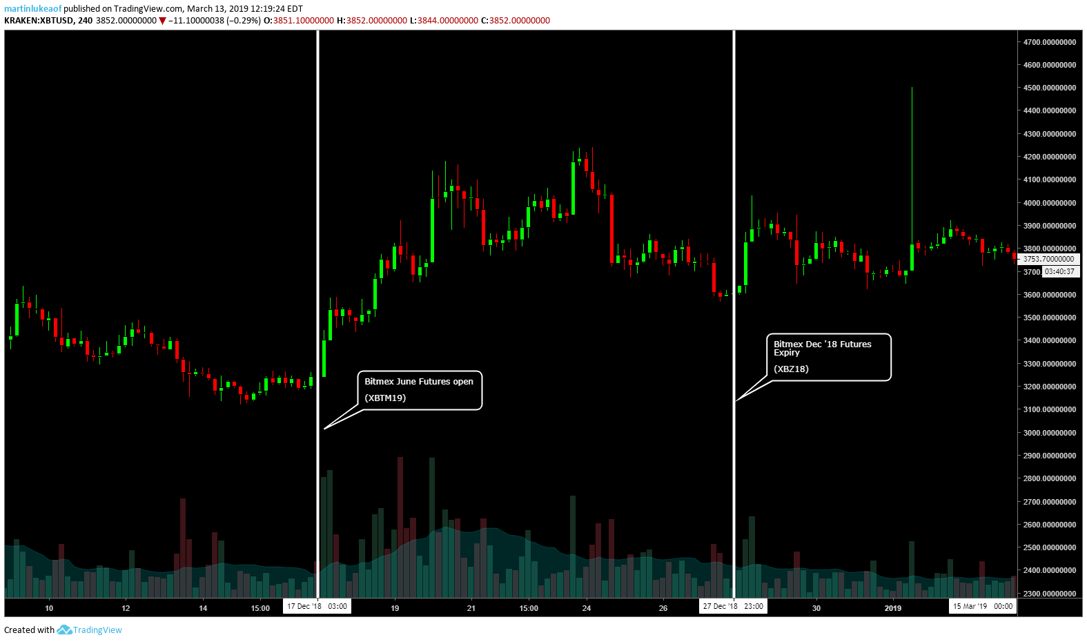 Bitcoin Rallying Above $4,000 Could be Due to Bitmex ...