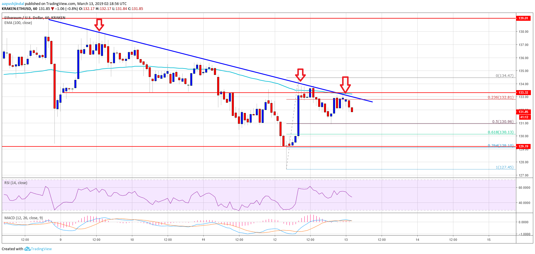 Ethereum Price Analysis ETH Chart