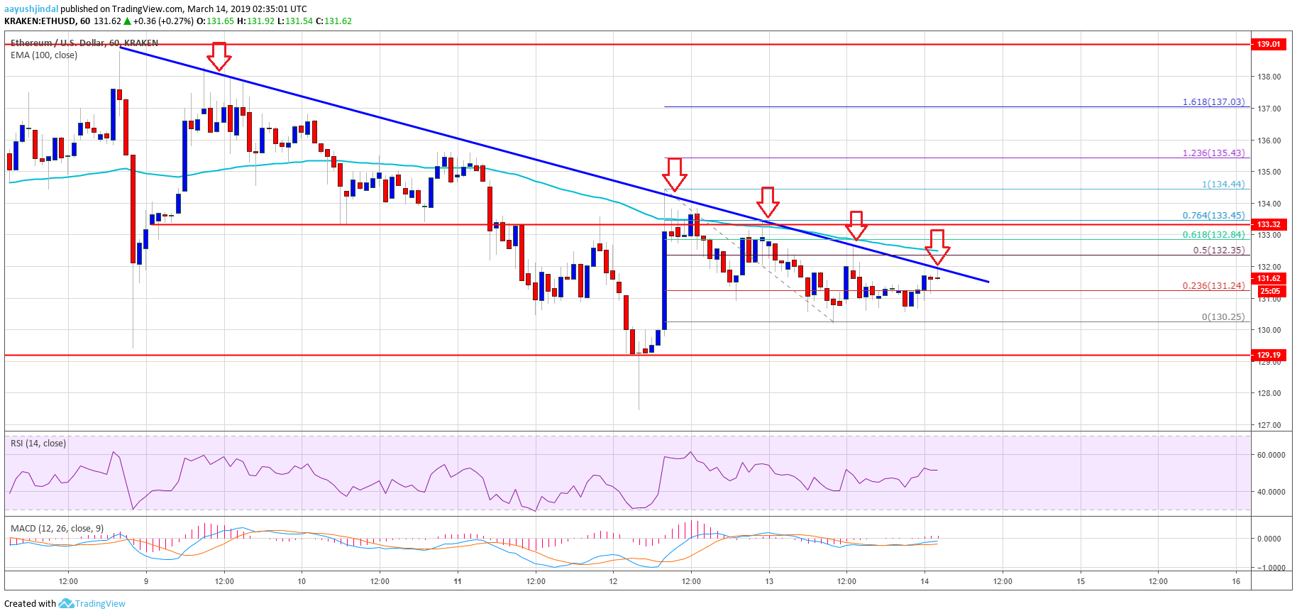 Ethereum Price Analysis ETH Chart