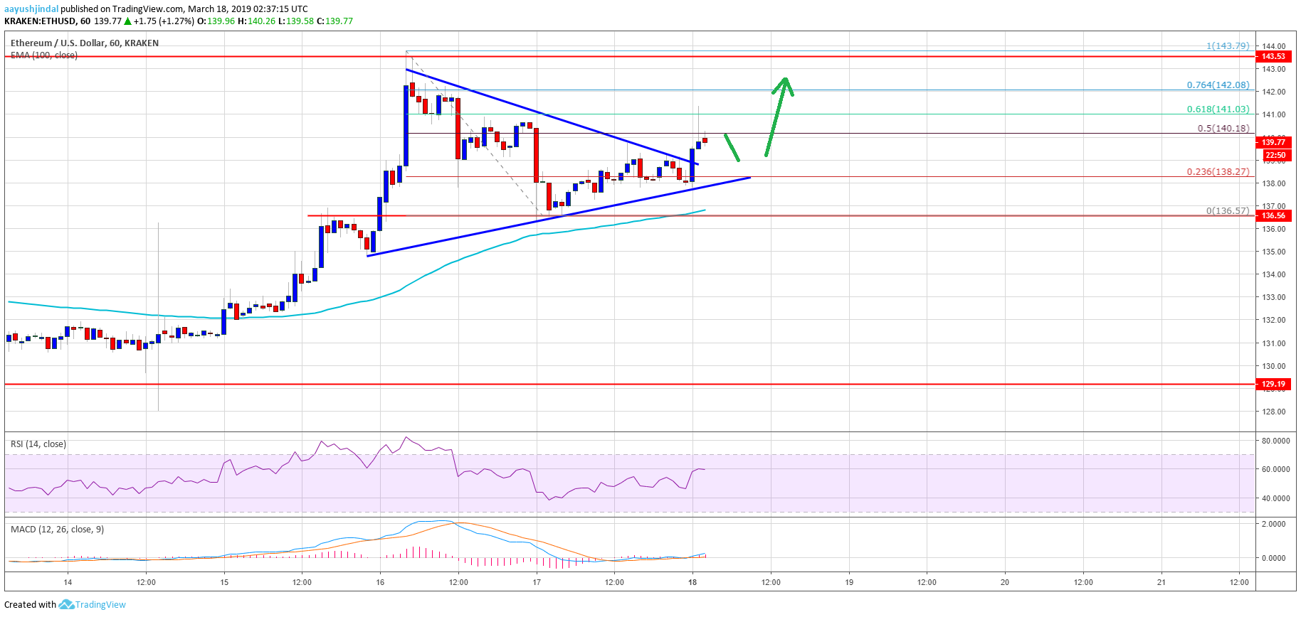 Ethereum Price Analysis ETH Chart