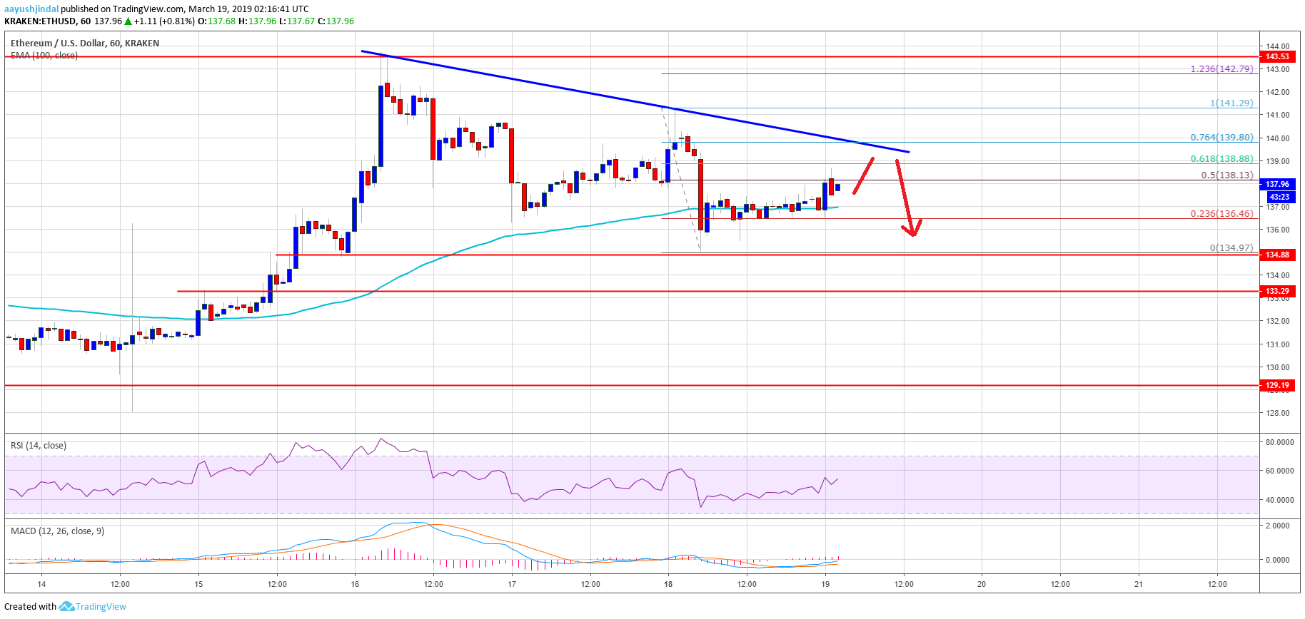 Ethereum Price Analysis ETH Chart