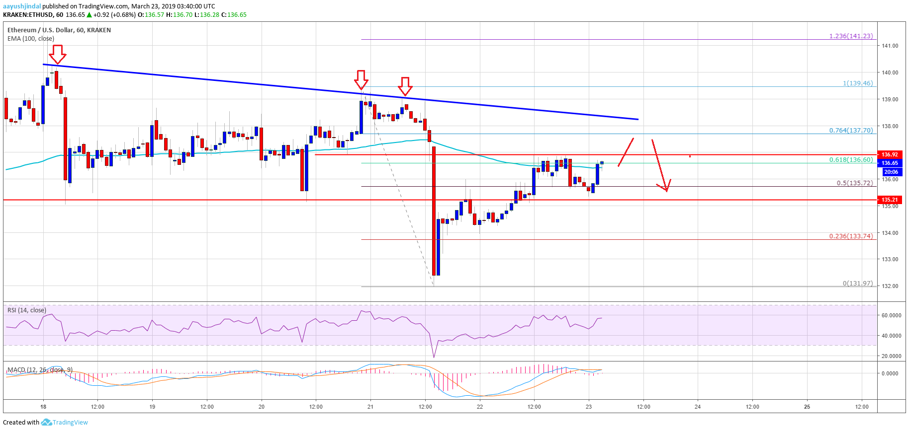 Ethereum Price Analysis ETH Chart