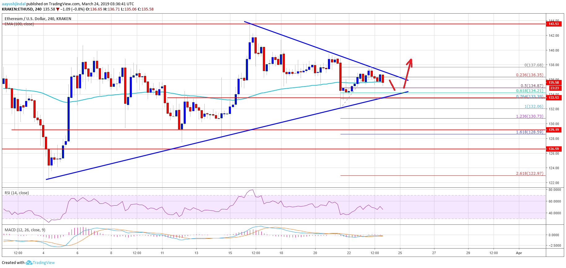 Ethereum Price Analysis ETH Chart