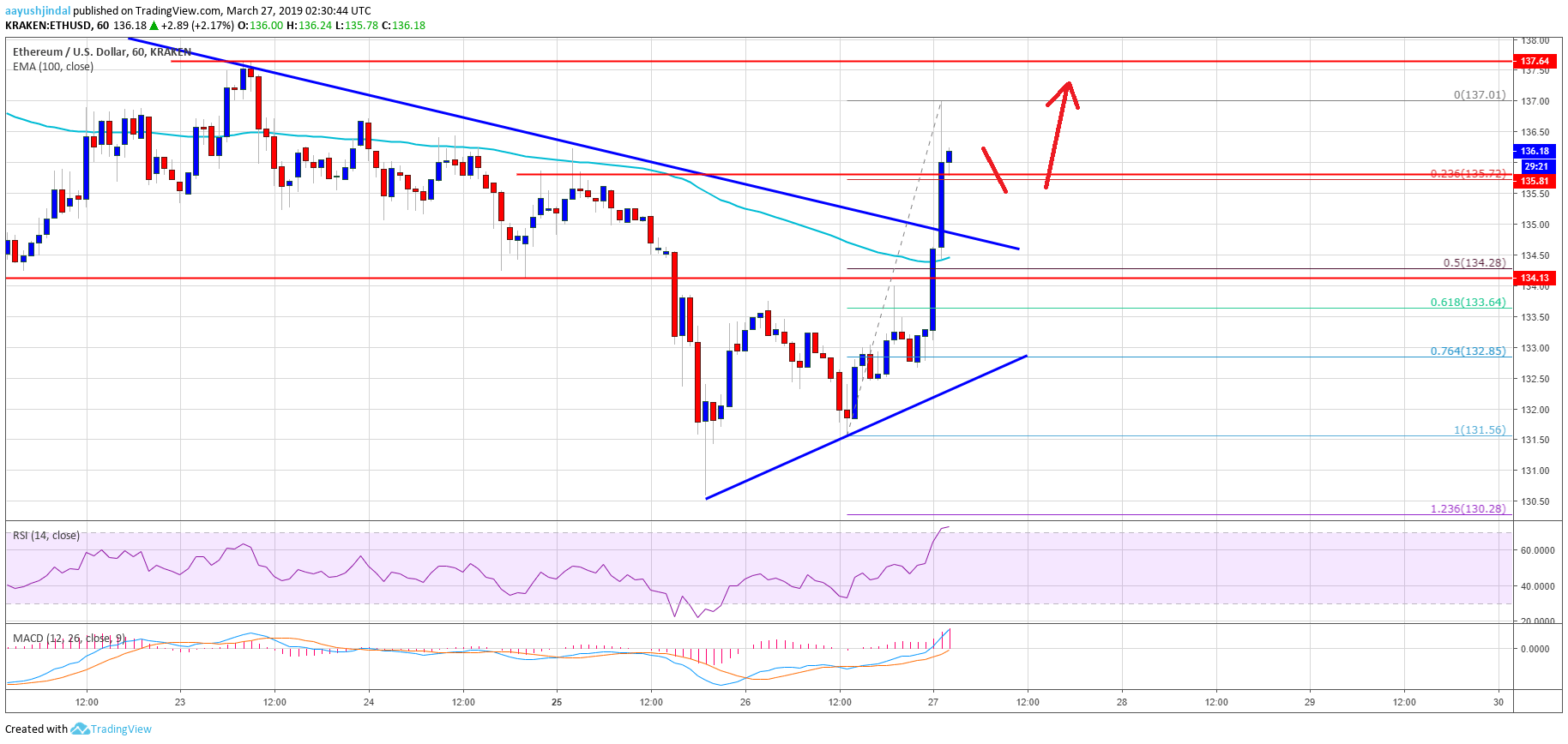 Ethereum Price Analysis ETH Chart