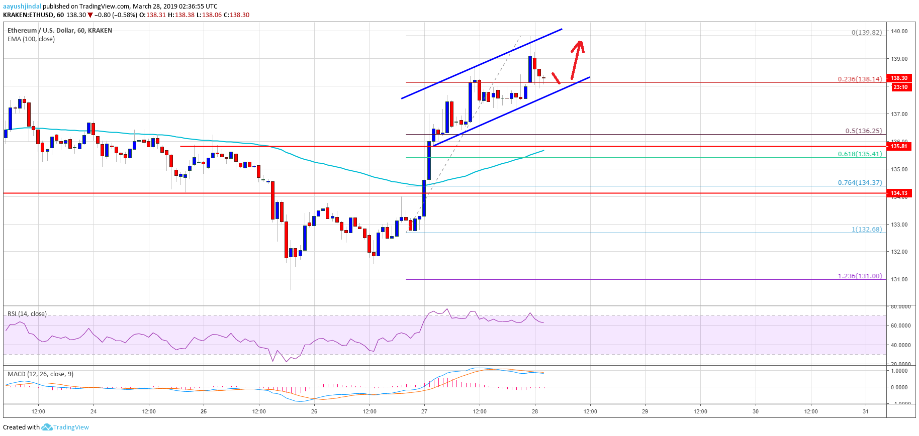 Ethereum Price Analysis ETH Chart