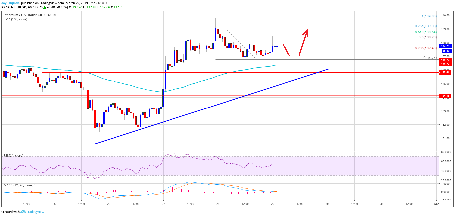 Ethereum Price Analysis ETH Chart