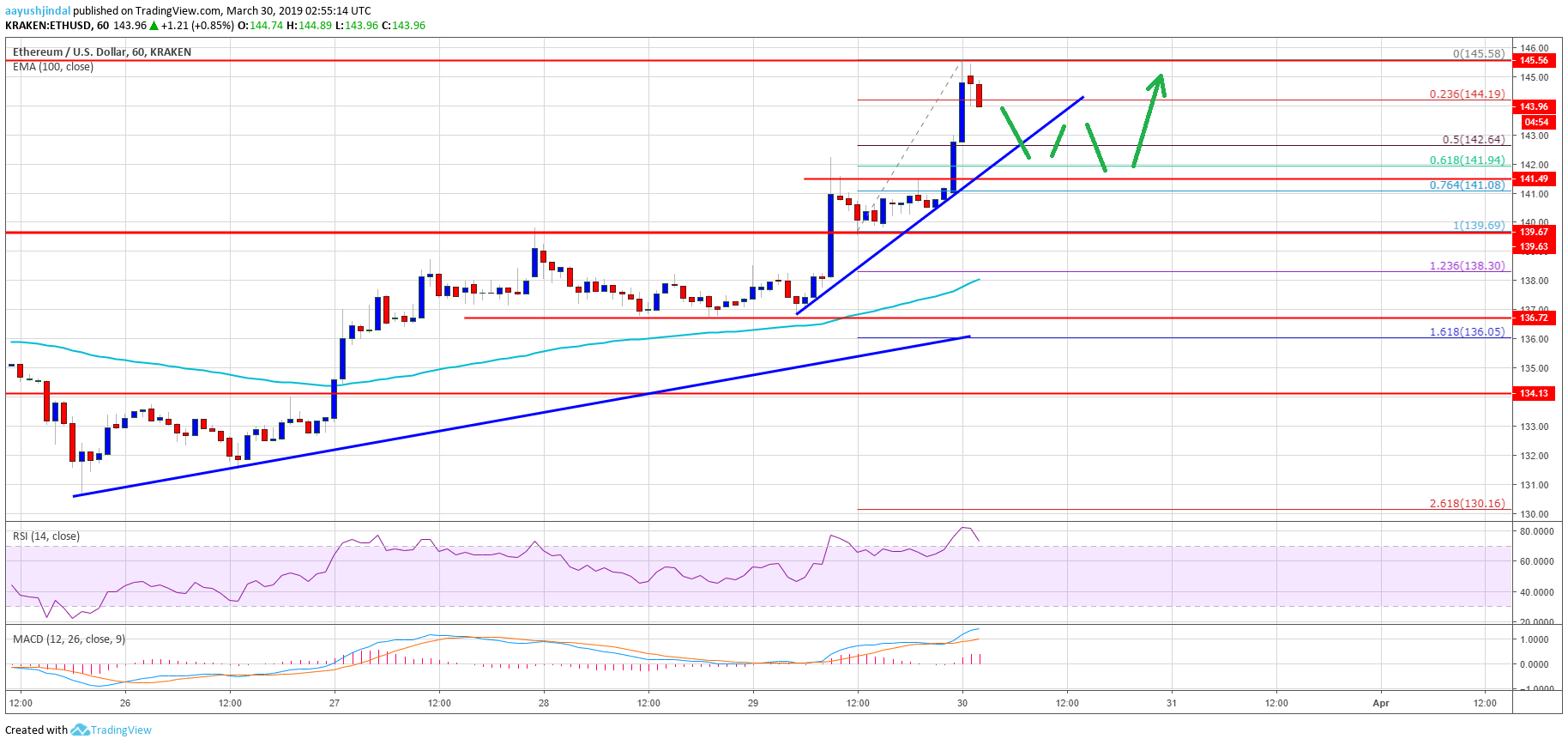 Ethereum Price Analysis ETH Chart