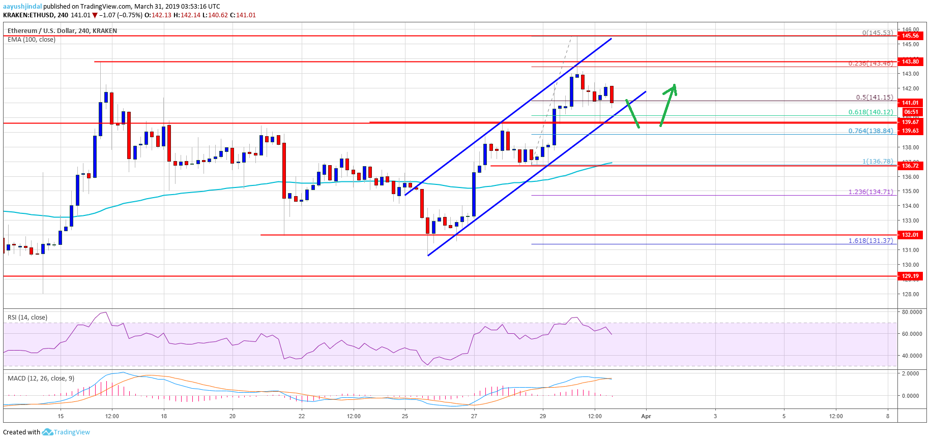 Ethereum Price Analysis ETH Chart