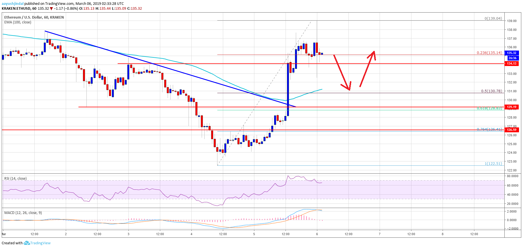 Ethereum Price Analysis ETH Chart