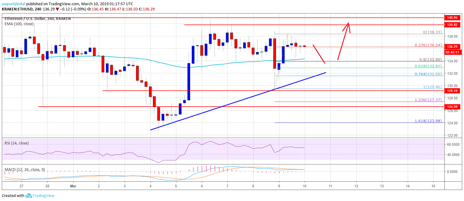 Ethereum Price Weekly Analysis ETH Chart