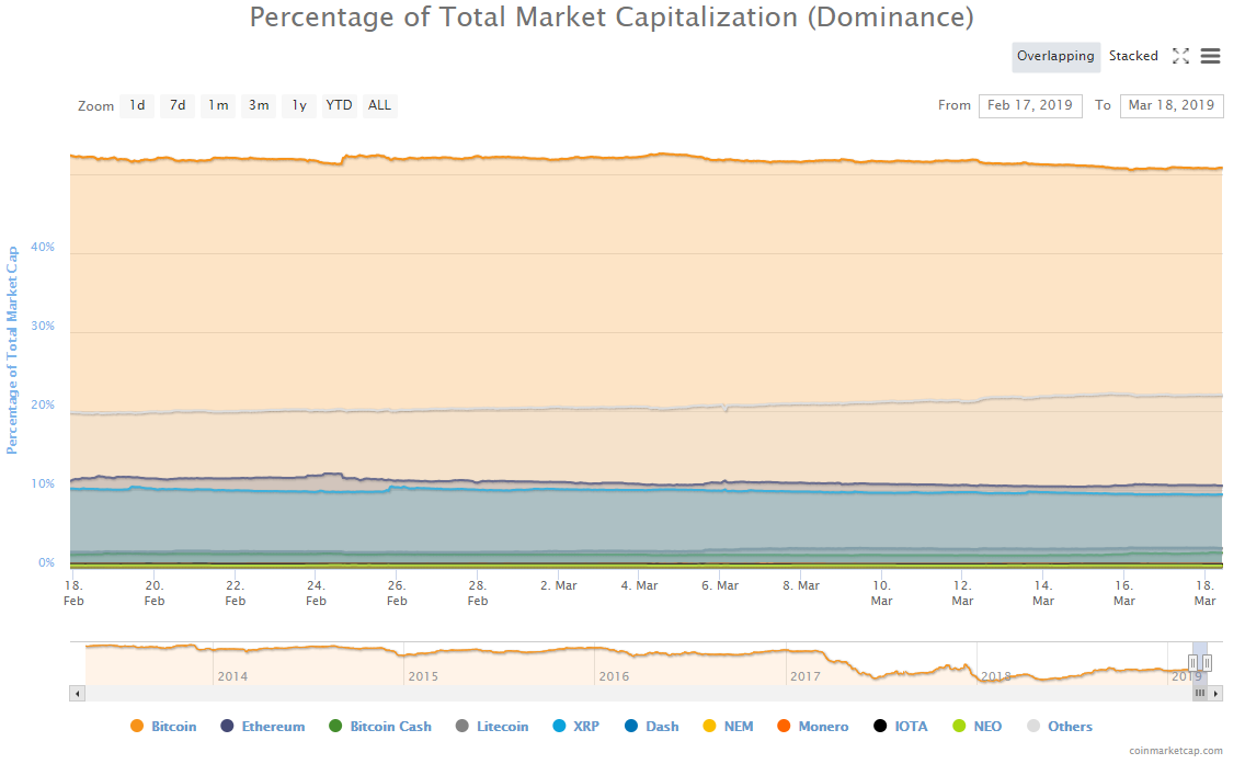 market, cryptocurrency, bitcoin, blockchain, ethereum