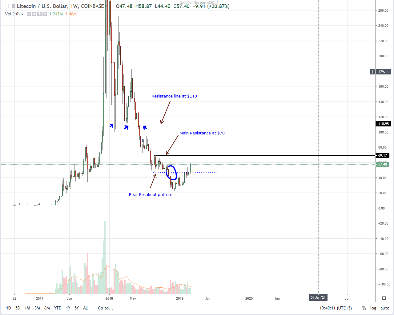 Litecoin Performance Chart