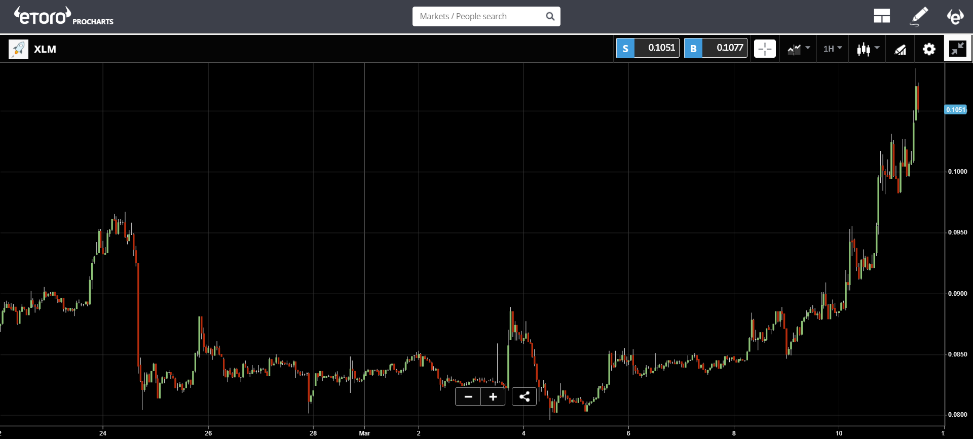 crypto, trade, bitcoin, boeing, market, markets, ethereum