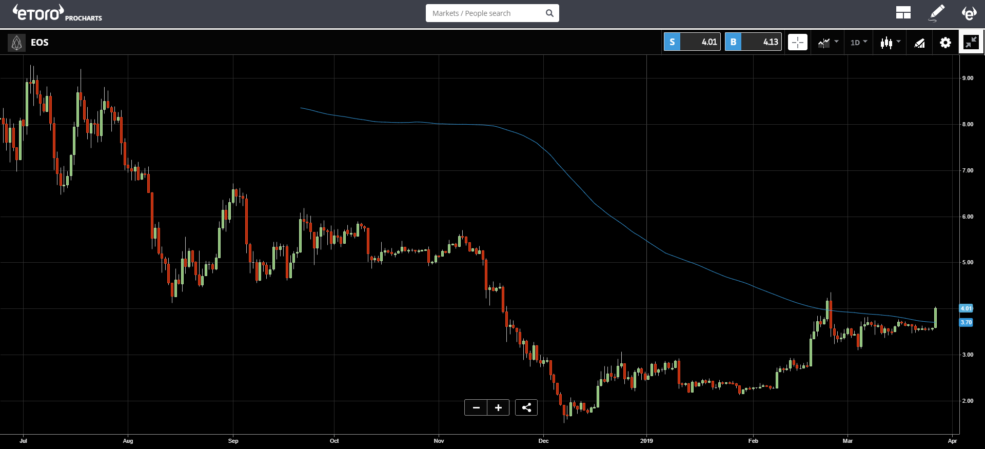 bitcoin, blockchain, cryptocurrnecy, trading, market