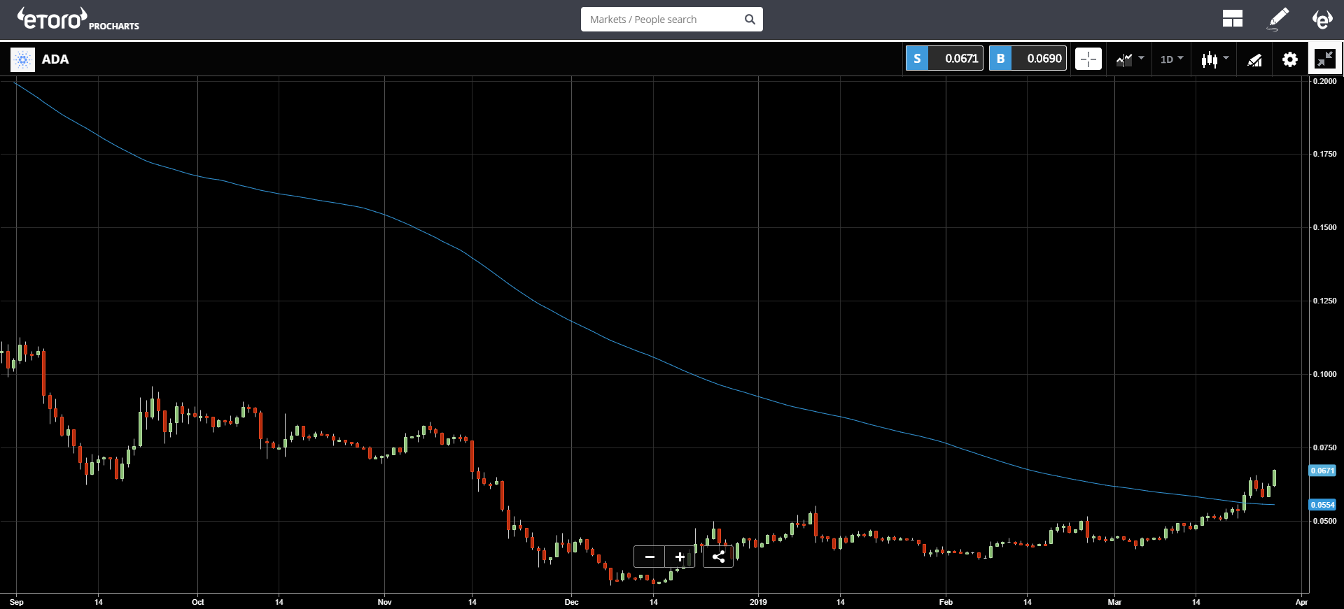 bitcoin, blockchain, cryptocurrnecy, trading, market