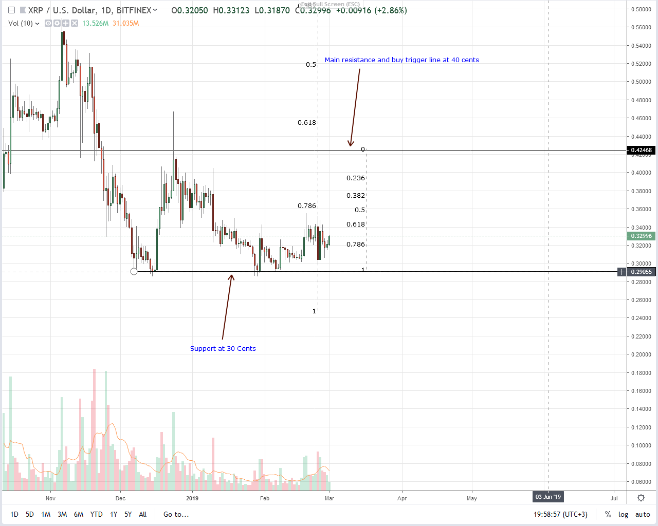 Ripple Performance Chart