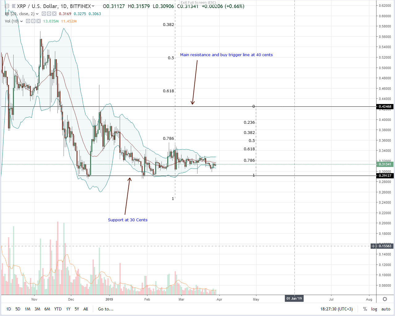 Ripple Performance Chart