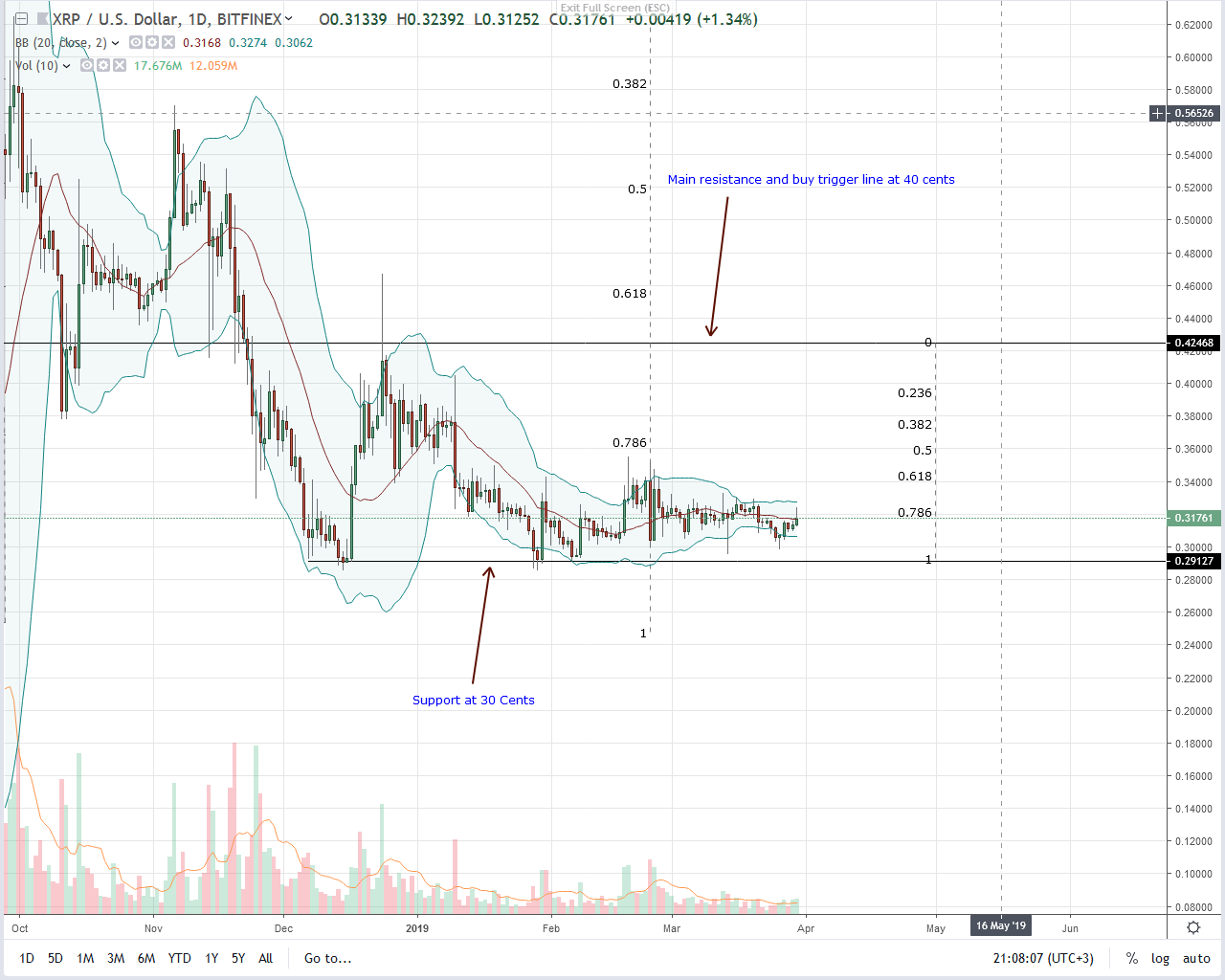 Bitstamp Ripple Chart