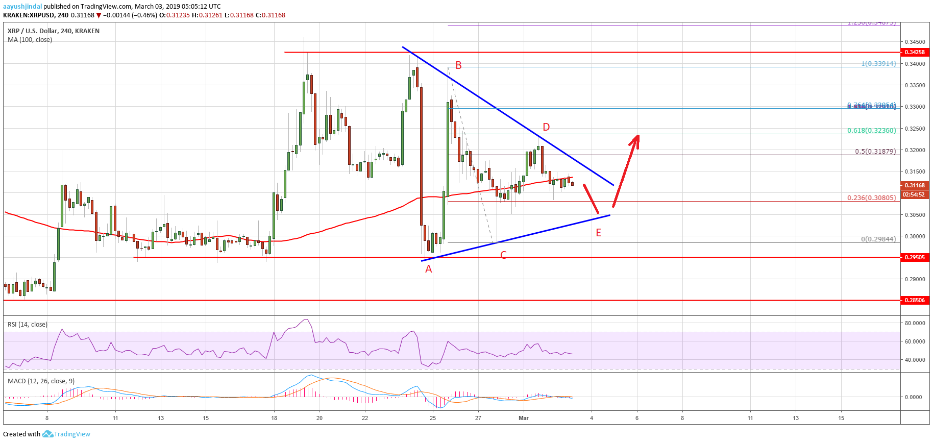 Ripple Price Analysis XRP Chart