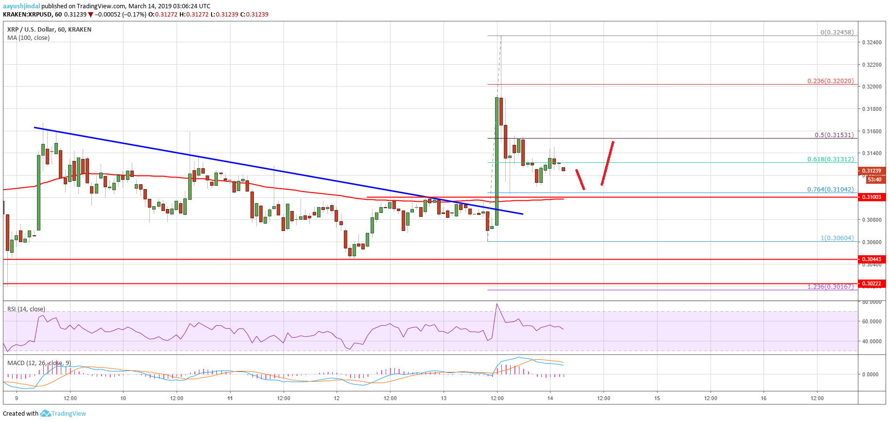 Ripple Price Analysis XRP Chart