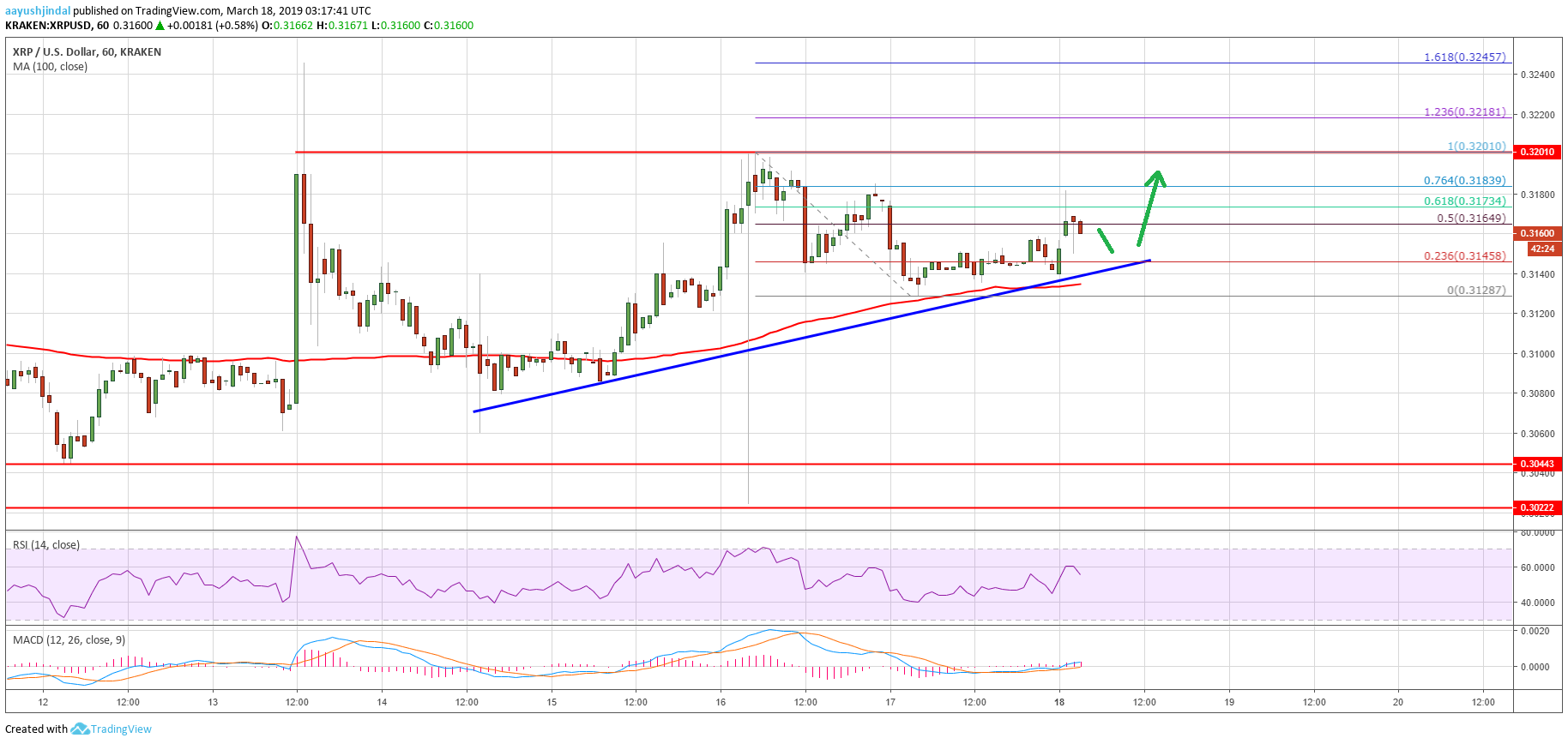 Ripple Price Analysis XRP Chart