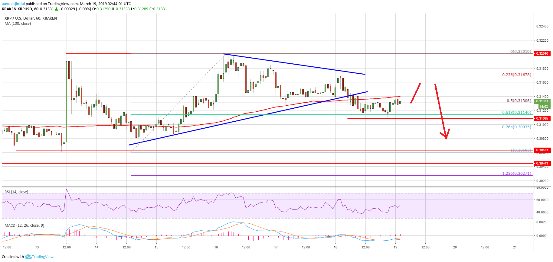 Ripple Price Analysis XRP Chart